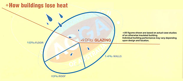 how retrofit double glazed windows work